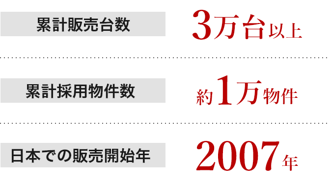 累計販売台数3万台以上 累計採用物件数 約1万物件 日本での販売開始年 2007年
