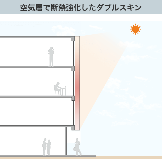 空気層で断熱強化したダブルスキン