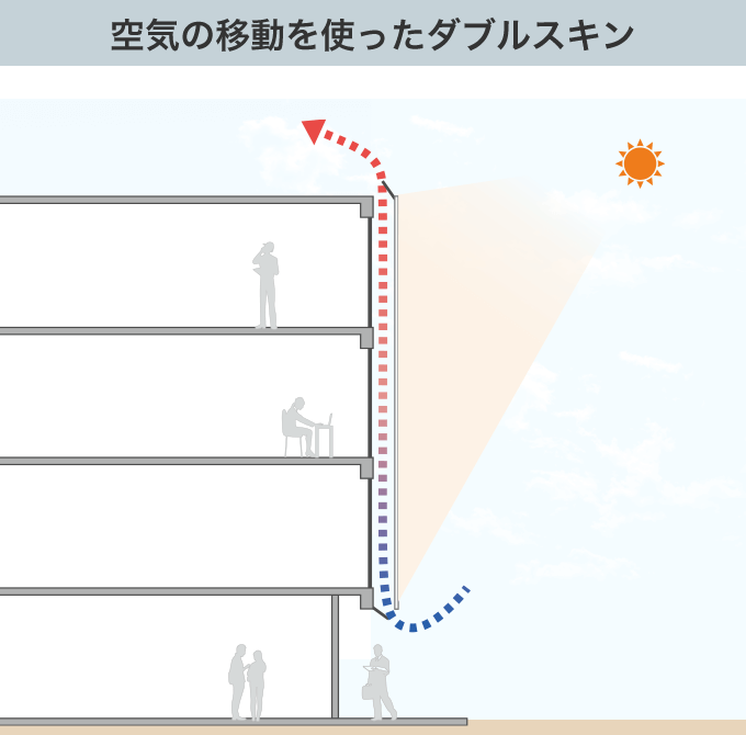 空気の移動を使ったダブルスキン