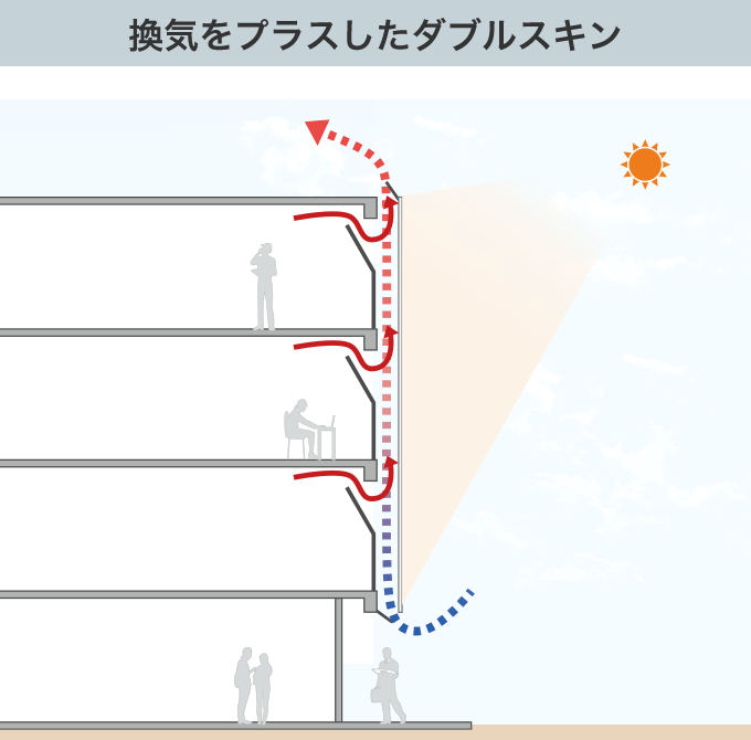 換気をプラスしたダブルスキン