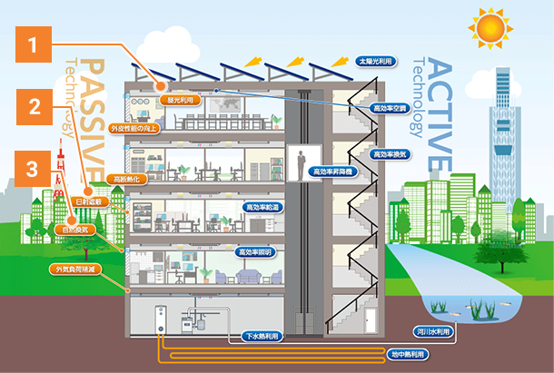 建物におけるZEB化のイメージイラスト