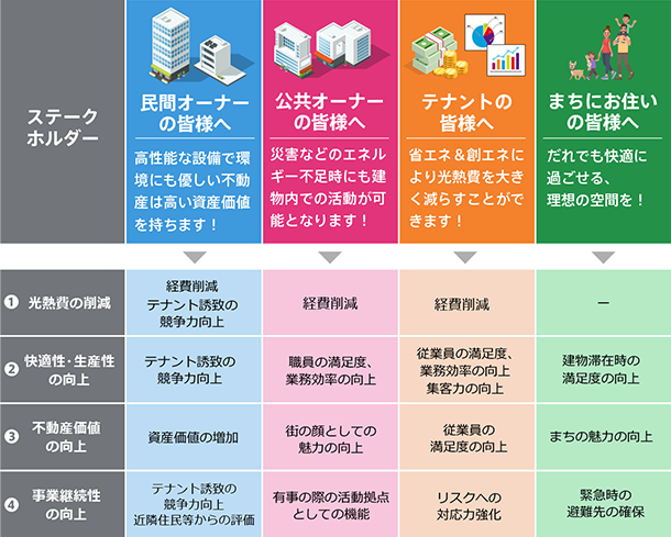 【民間オーナーの皆さまへ】高性能な設備で環境にも優しい不動産は高い資産価値を持ちます。メリット① 経費削減。メリット② テナント誘致の競争力工場。メリット③ 資産価値の増加。メリット④近隣住民等からの評価。【公共オーナーの皆さまへ】災害などのエネルギー不足にも建物内での活動が可能となります。メリット① 経費削減。メリット② 職員の満足度・業務効率の向上。メリット③ 街の顔としての魅力向上。メリット④有事の際の活動拠点としての機能。【テナントの皆さまへ】省エネ＆創エネにより光熱費を大きく減らすことができます。メリット① 経費削減。メリット② 従業員の満足度・業務効率・集客力の向上。メリット③ リスクへの対応力強化。【まちにお住まいの皆さまへ】誰でも快適に過ごせる理想の空間を。メリット① 建物滞在時の満足度の向上。メリット② まちの魅力の向上。メリット③ 緊急時の避難先の確保。