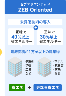 【ゼブオリエンテッド（延床面積１万㎡以上の建築物）】省エネ＋更なる省エネ…①事務所・学校・工場などの場合、正味40％以上省エネルギー+未評価技術の導入が必要。②ホテル・飲食店・病院などの場合、正味30％以上省エネルギー+未評価技術の導入が必要。