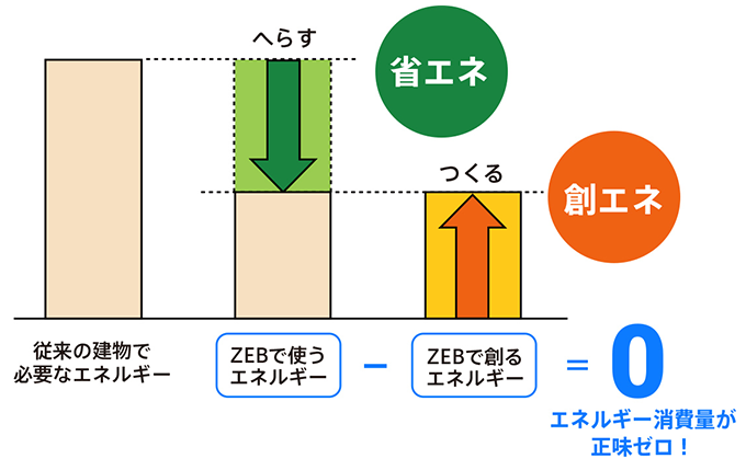 建物の高断熱化や設備の高効率化による「省エネ」と、太陽光発電等の「創エネ」による、年間のエネルギー収支プラスマイナスゼロのイメージイラスト。