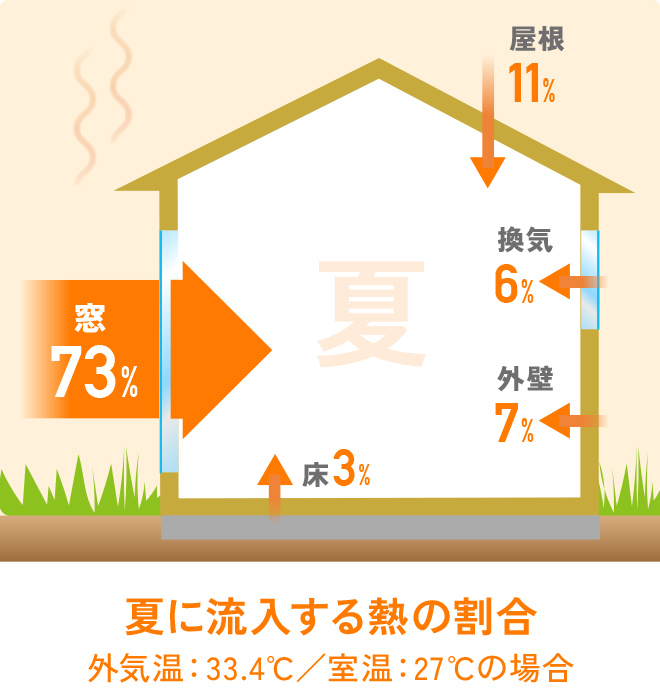 夏に流入する熱の割合 外気温：33.4℃／室温：27℃の場合