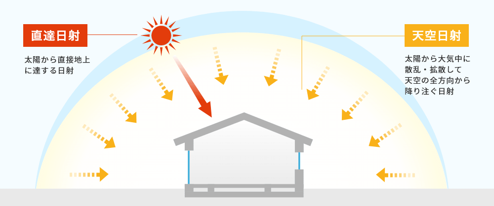 直達日射と天空日射イラストイメージ