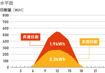 ８月の平均日射量のグラフ(東京)