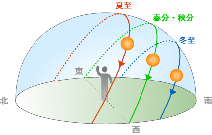 季節で変わる太陽の動きを表したイラストイメージ